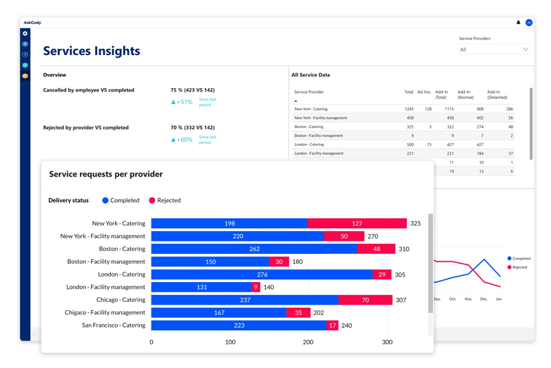 AskCody Services Insights giving an overview of meeting service requests across providers and locations