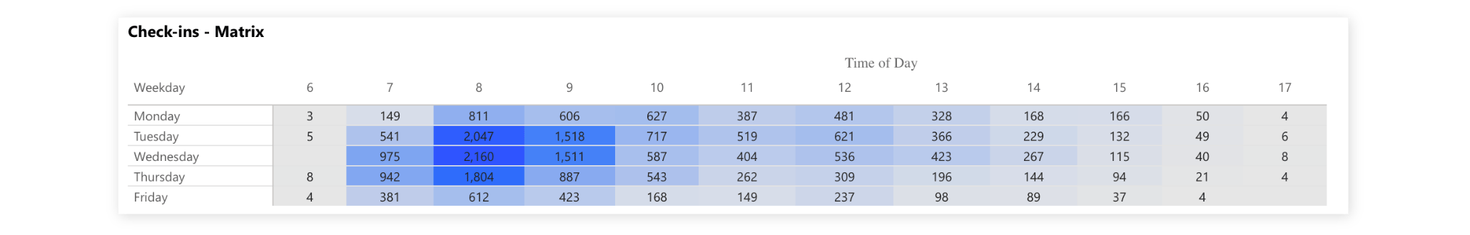 Check-in volume in a reception by time of day