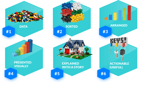 Data - information - insights - actions illustrated with Lego bricks