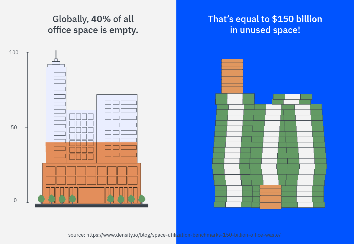 Empty Office Space Statistics - the true workplace utilization cost