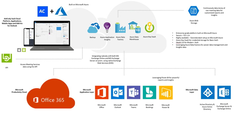 The AskCody Architecture Cloud