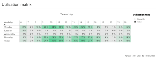 Insights - utlization matrix