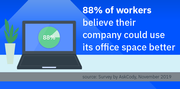 88 pc. of workers believe their company could use its office space better