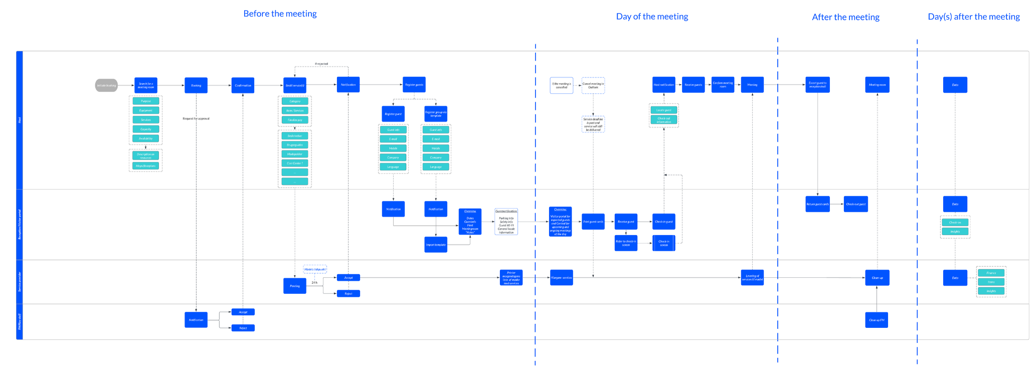 Meeting Journey Mapping