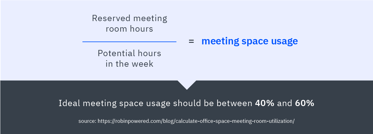 Meeting Space Usage Calculations - Workplace Utilization