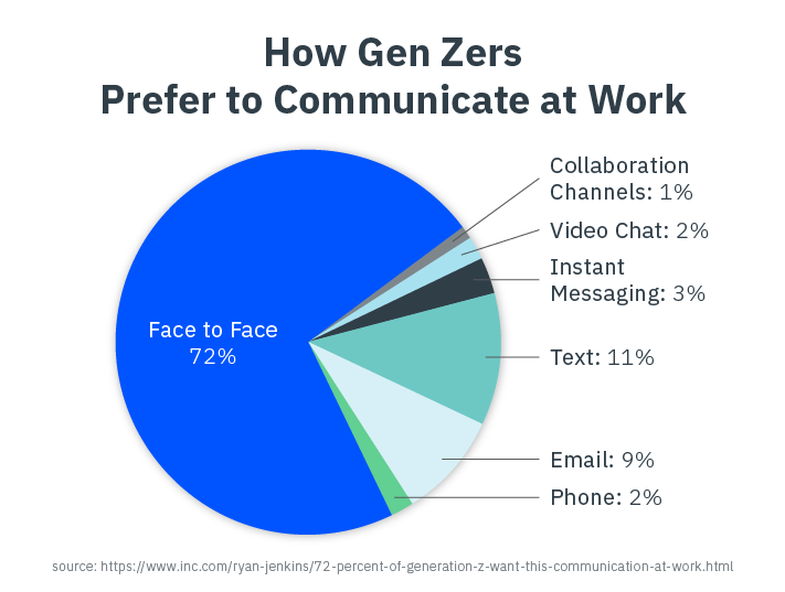Shift Communication Methods