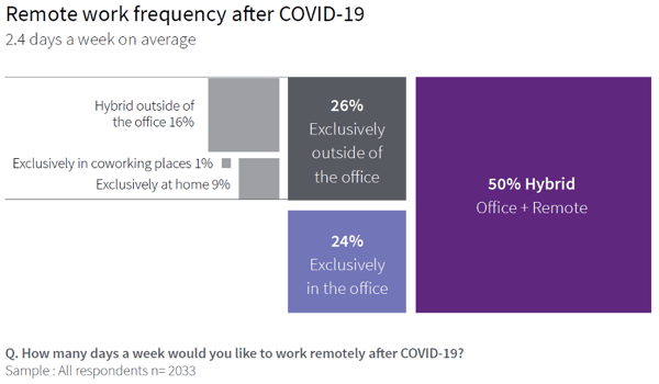 Remote work frequency after COVID-19