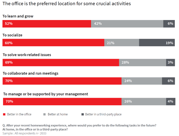 The office as preferred location - JLL