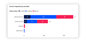 AskCody Insights chart of service requests per provider for catering, facility services, cleaning and maintenance, split by completed, canceled and rejected