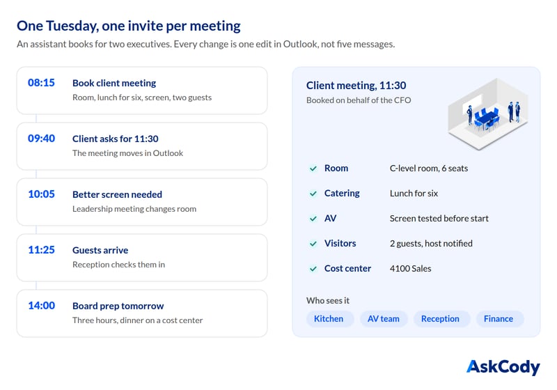 An executive assistant's Tuesday: a client meeting with two guests and lunch, an internal leadership meeting and a board preparation session, all booked on two executives' behalf in Outlook, with the teams behind each meeting