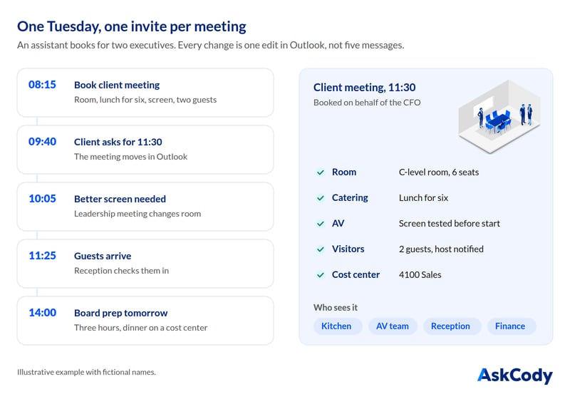 An executive assistant's Tuesday: a client meeting with two guests and lunch, an internal leadership meeting and a board preparation session, all booked on two executives' behalf in Outlook, with the teams behind each meeting