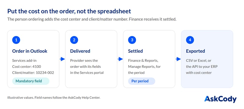 From the Outlook order to finance: catering ordered in the meeting with a cost center and client/matter number, delivered by the provider, settled and exported to CSV, Excel or an ERP
