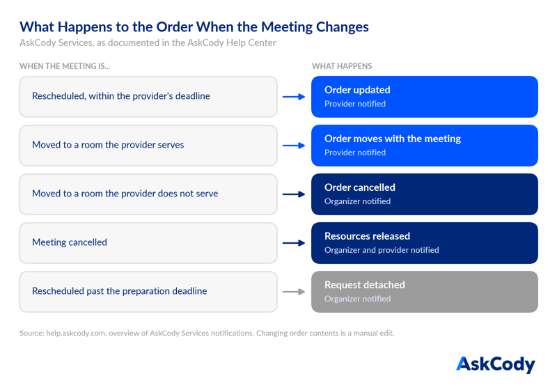 Diagram of what happens to an AskCody service order when a meeting changes: a reschedule within the deadline updates it, a move to a served room moves it, a move to an unserved room cancels it, a cancellation releases it, and a reschedule past the preparation deadline detaches it