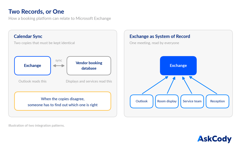 Diagram of two integration patterns: calendar sync, where Exchange and a separate booking database must be kept identical, and Exchange as the system of record, where Outlook, room displays, service teams and reception read one meeting