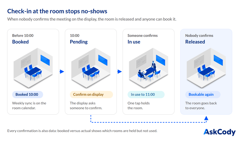 Four steps of a booking on an AskCody room display: booked before 10:00, pending at 10:00 while the display asks for confirmation, in use when someone confirms, and released and bookable again when nobody confirms