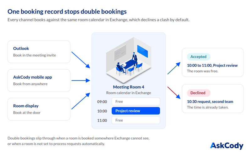 Diagram: bookings from Outlook, the AskCody mobile app and a room display all go to the same Exchange room calendar for Meeting Room 4, which accepts a 10:00 to 11:00 booking and declines a second request at 10:30