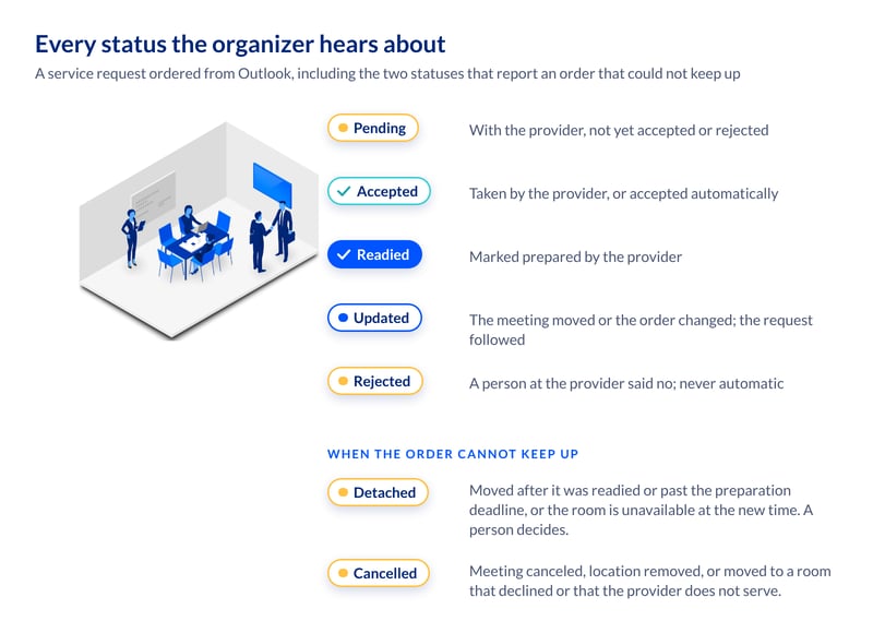 Every status the organizer hears about for an AskCody service request: Pending, Accepted, Readied, Updated and Rejected, and the two statuses for an order that cannot keep up: Detached and Cancelled.