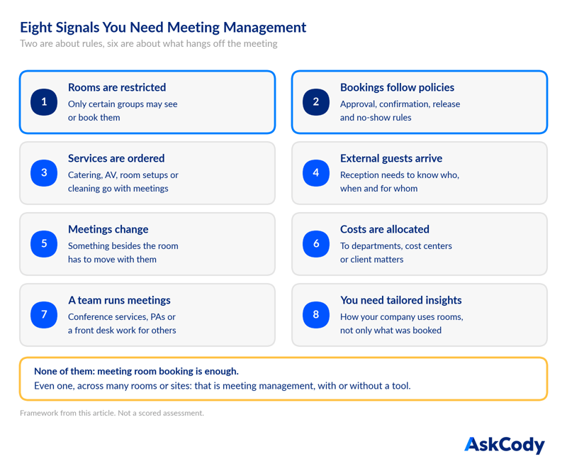 Eight signals you need meeting management: rooms are restricted, bookings follow approval, confirmation, release and no-show policies, services are ordered, external guests arrive, meetings change, costs are allocated, a team runs meetings for others, and you need tailored insights. None means room booking is enough; even one across many rooms or sites means meeting management.