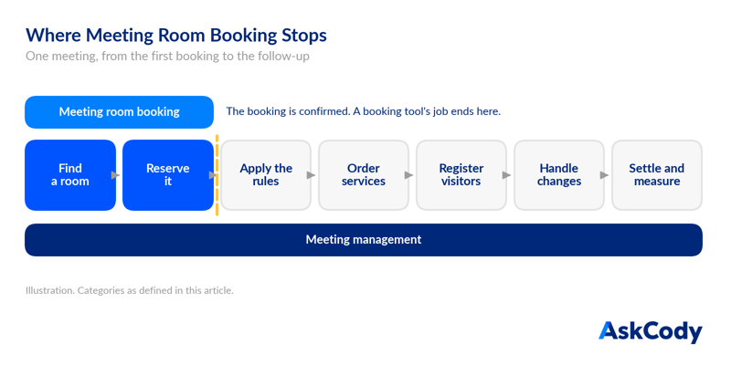 Diagram of one meeting in seven steps: find a room, reserve it, apply the rules, order services, register visitors, handle changes, settle and measure. Meeting room booking covers the first two steps. Meeting management covers all seven.