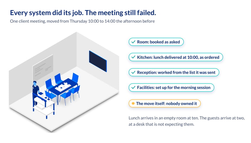 Every system did its job and the meeting still failed: staff wheel lunch into an empty meeting room and set it on the table at 10:00, the room, kitchen, reception and facilities each marked done, and the move itself marked as owned by nobody.