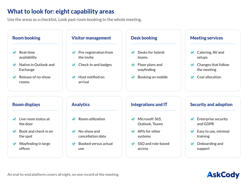 Checklist of eight capability areas to look for in room booking and meeting management software: room booking, visitor management, desk booking, meeting services, room displays, analytics, integrations and IT, and security and adoption.