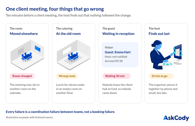 Illustration of one client meeting with four failures: the room was moved, the catering was delivered to the old room, the guest has waited 30 minutes in reception, and the host finds out ten minutes before the meeting.