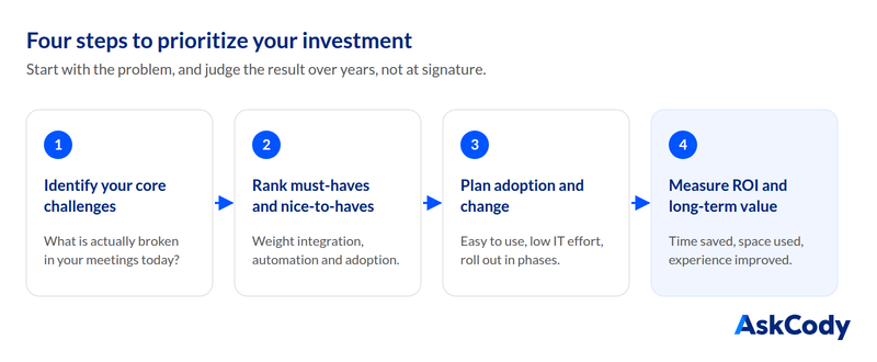 Four steps to prioritize a meeting management investment: identify your core challenges, rank must-haves and nice-to-haves, plan adoption and change, and measure ROI and long-term value.