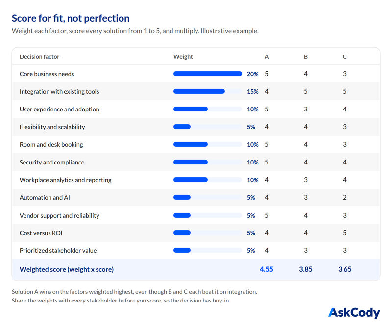 Illustrative weighted scorecard comparing three solutions across the 11 decision factors. Weights add up to 100 percent; Solution A scores 4.55, Solution B 3.85 and Solution C 3.65.