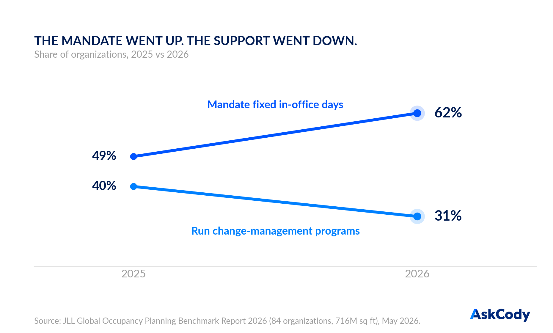 Slope chart: organizations mandating fixed in-office days rose from 49 to 62 percent from 2025 to 2026 while those running change-management programs fell from 40 to 31 percent. Source JLL 2026.