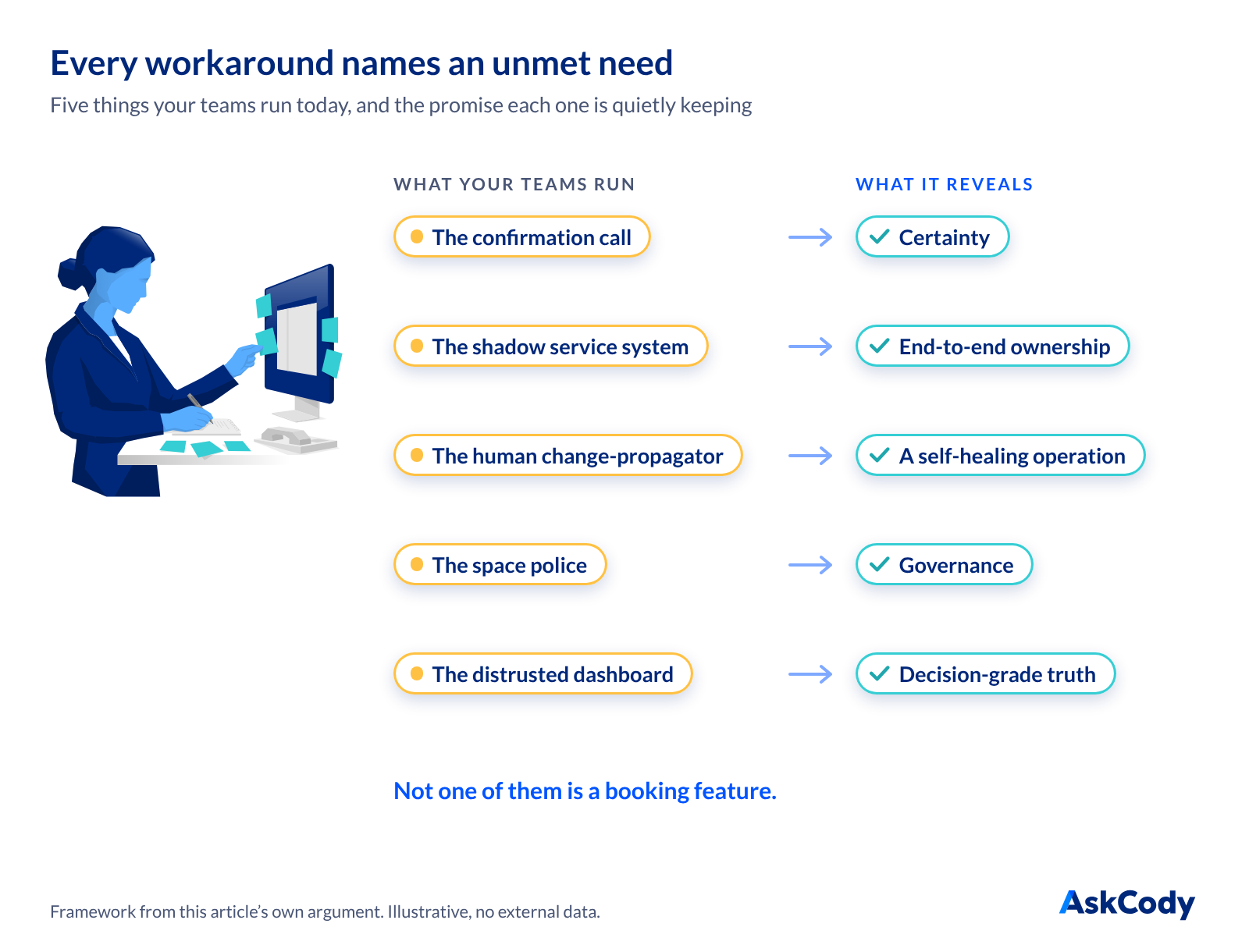 Diagram mapping five common workplace workarounds to the unmet needs they reveal: certainty, end-to-end ownership, a self-healing operation, governance, decision-grade truth.