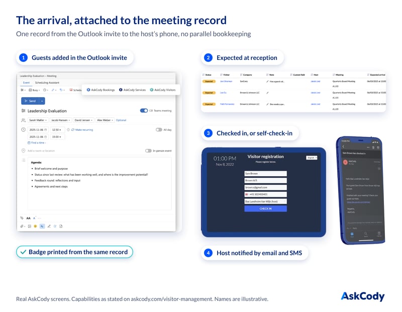 Real AskCody screens showing visitor arrival attached to the meeting record: guests added in the Outlook invite, expected at reception, checked in at the kiosk or by reception, the host notified by email and SMS, and the badge printed from the same record.