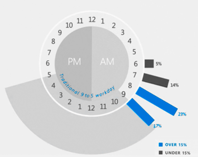 microsoft, work hours, clock, flexible work schedule