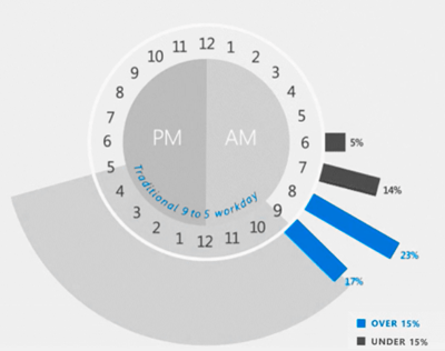 microsoft, work hours, clock