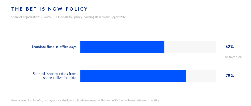 Horizontal bar chart of JLL 2026 data: 62 percent of organizations mandate fixed in-office days, up from 49 percent, and 78 percent set desk-sharing ratios from space-utilization data.