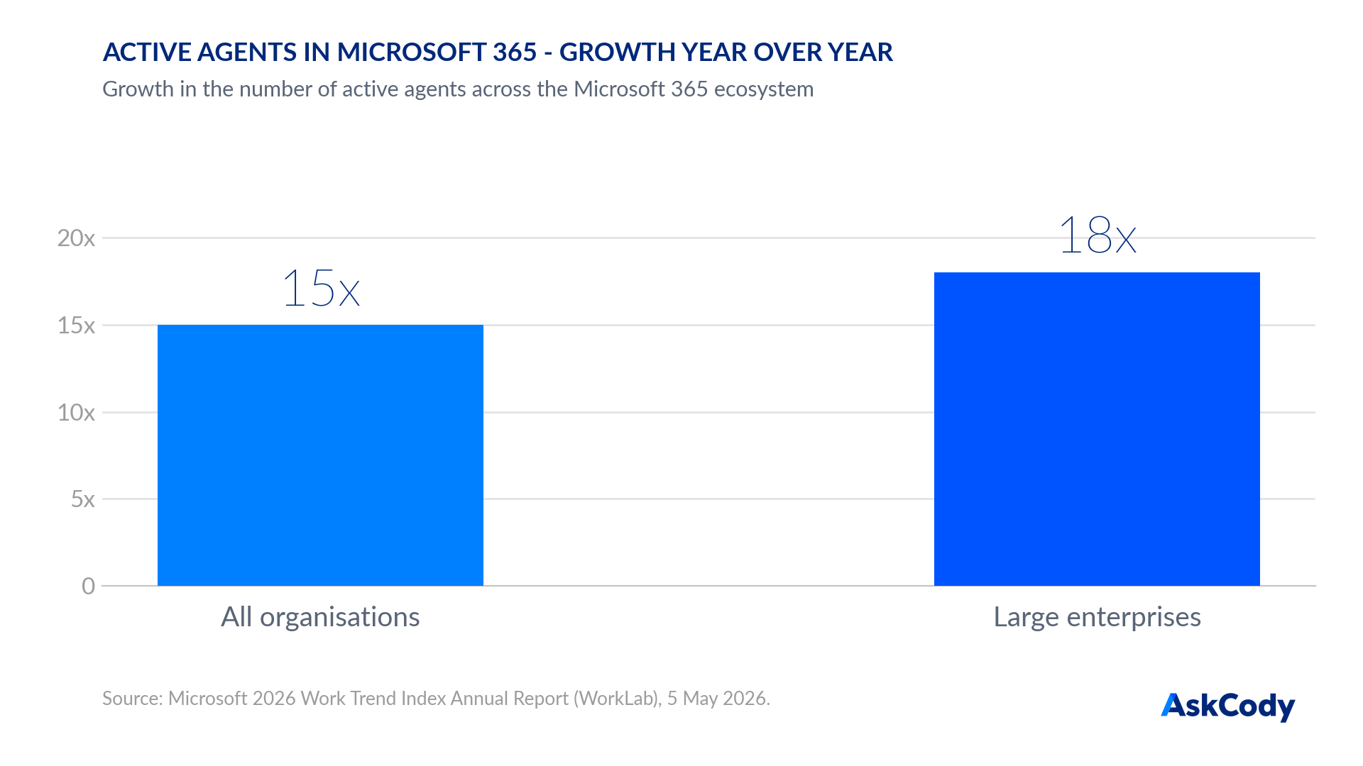 Bar chart: active agents in Microsoft 365 grew 15 times year over year across all organisations and 18 times in large enterprises, Microsoft 2026 Work Trend Index.