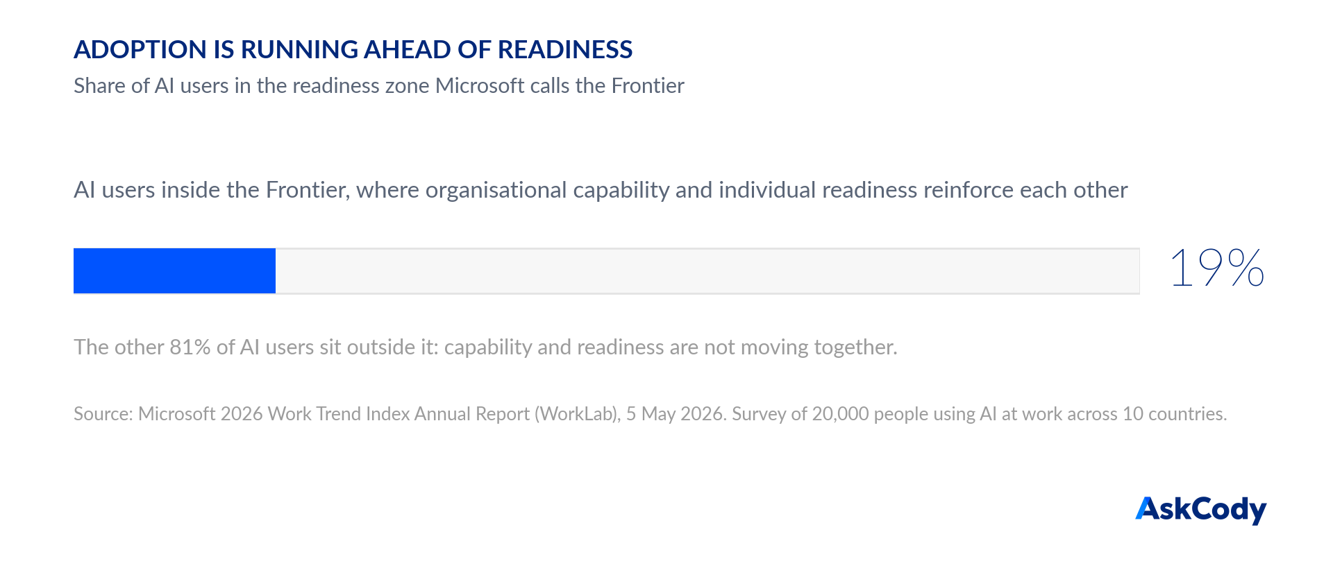 Horizontal bar chart: only 19 percent of AI users sit in the Frontier readiness zone where organisational capability and individual readiness reinforce each other, Microsoft 2026 Work Trend Index.