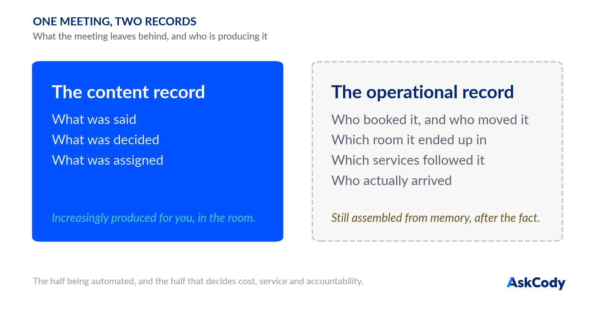 wo panels comparing the content record of a meeting, what was said, decided and assigned, with the operational record, who booked it, who moved it, which room, which services and who arrived.