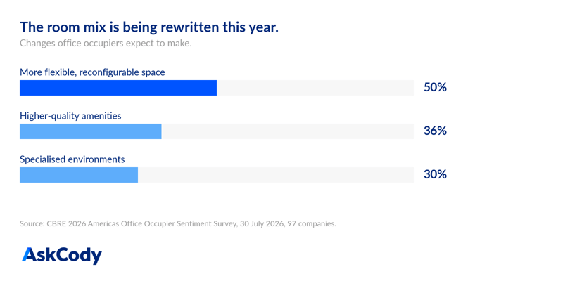 Bar chart of the workplace changes office occupiers expect this year: 50 per cent more flexible and reconfigurable space, 36 per cent higher-quality amenities, 30 per cent specialised environments such as AI labs and innovation spaces”