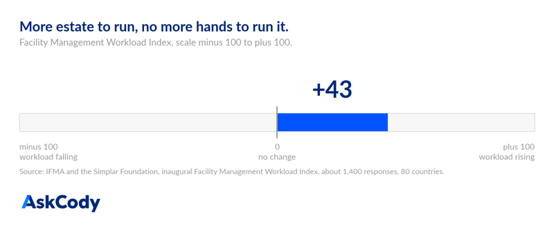 Index bar showing the IFMA and Simplar Foundation Facility Management Workload Index at plus 43 on a scale running from minus 100 to plus 100, meaning steady workload growth against modest budgets”.