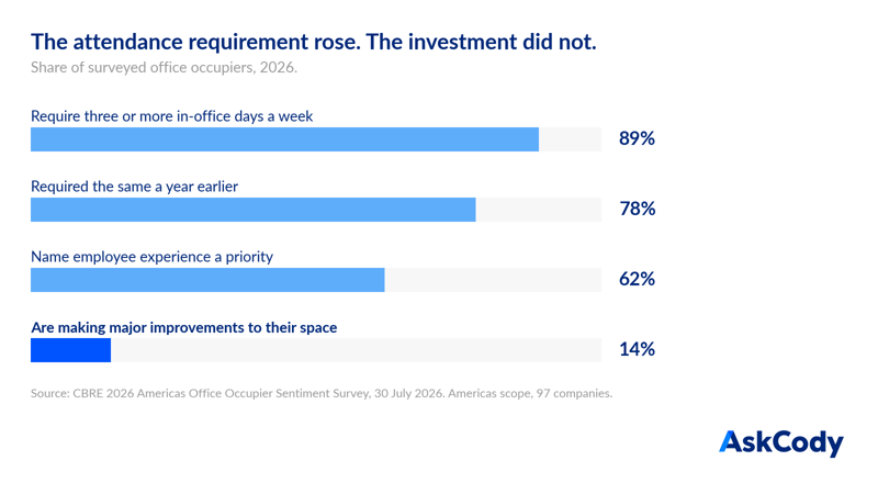 Horizontal bar chart titled The Attendance Requirement Rose, The Investment Did Not, showing 89 percent of surveyed office occupiers require at least three in-office days per week in 2026, up from 78 percent a year earlier, 62 percent name enhancing employee experience as a priority, and only 14 percent are making major improvements to their space. Source CBRE 2026 Americas Office Occupier Sentiment Survey.