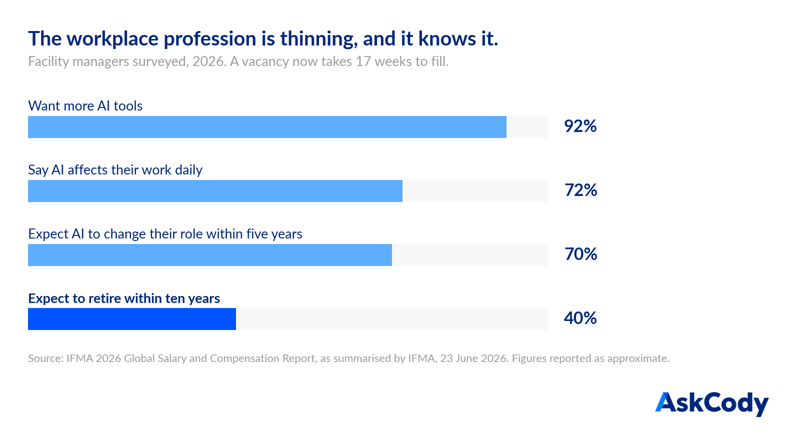 Horizontal bar chart titled The Workplace Profession Is Thinning And It Knows It, showing 92 percent of surveyed facility managers are interested in adopting additional AI tools, 72 percent say AI already impacts their work daily, about 70 percent expect AI to significantly change their role within five years, and about 40 percent expect to retire within the next ten years. Subtitle notes filling a vacancy