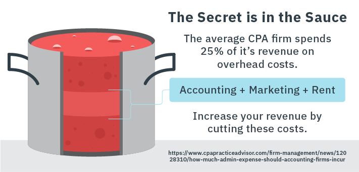 What are the Challenges to Calculating CPA Firm Profitability?