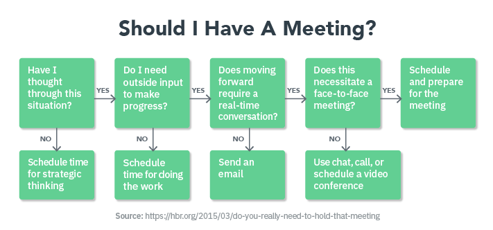 Do You Need Meeting Management Software?