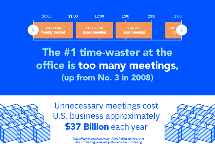 unnecessary meetings cost U.S. businesses $37 billion annually.