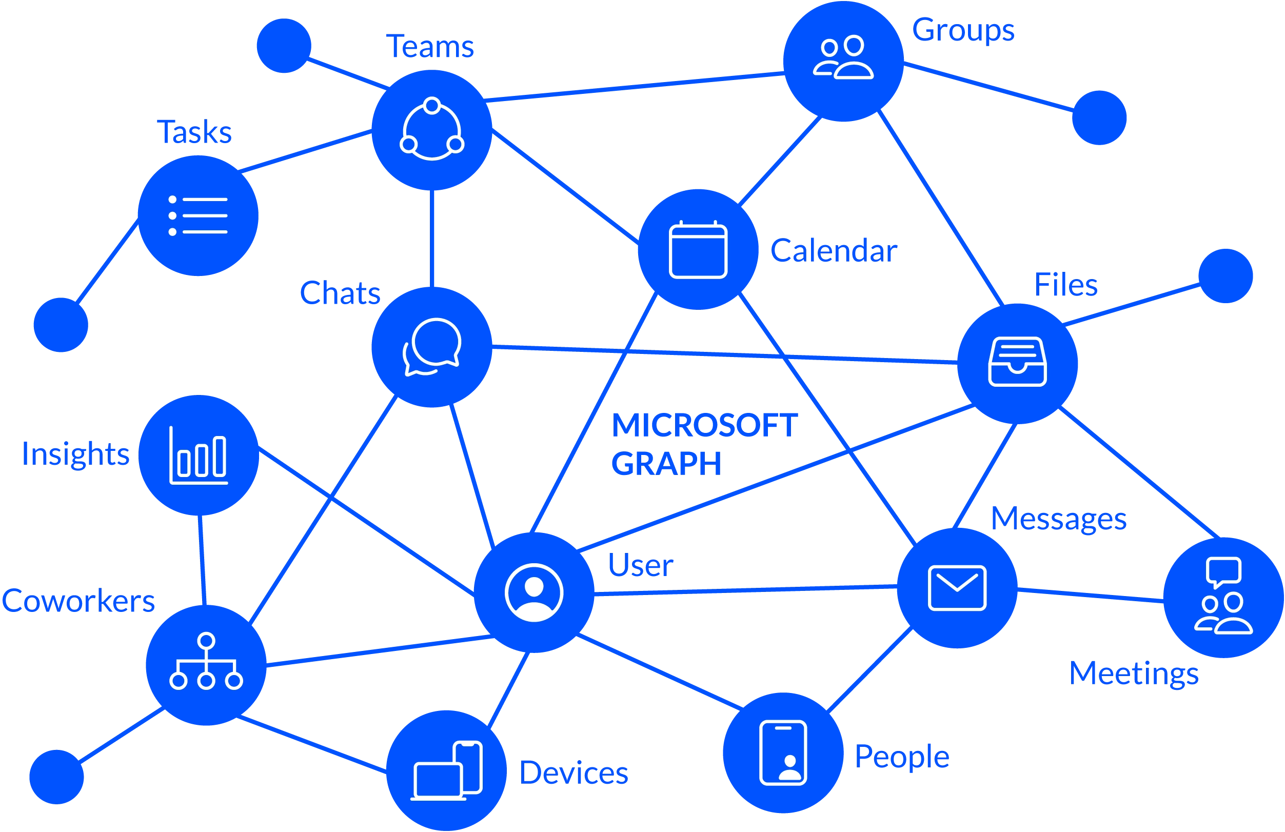 Microsoft-Graph_rentegning