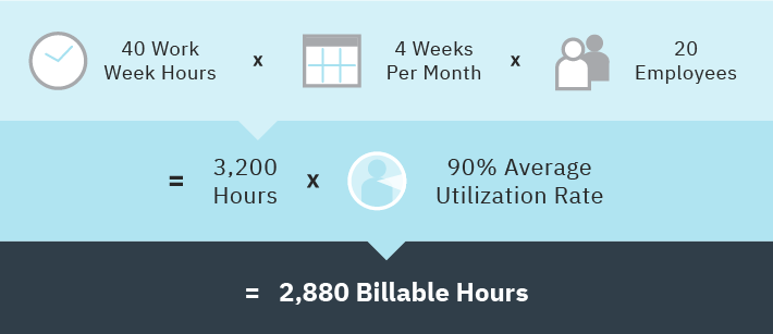 Utilization Rate Calculation