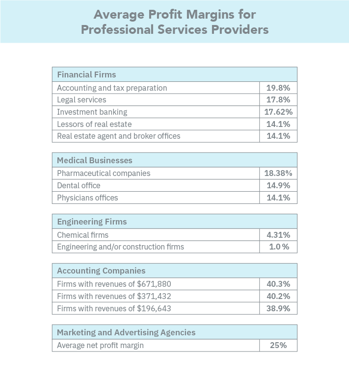 Average Profit Margin for professional services