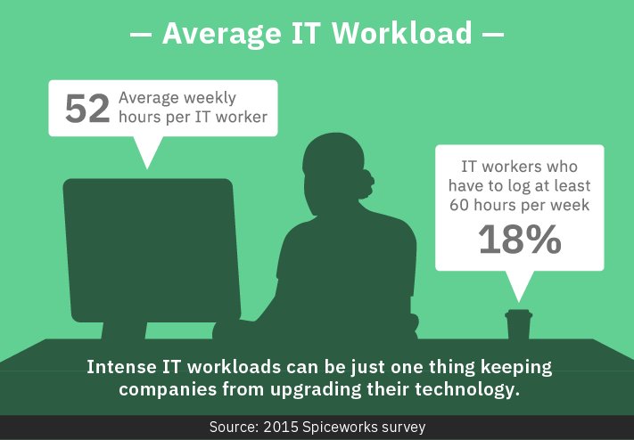 Why Businesses Resist Upgrading Technology