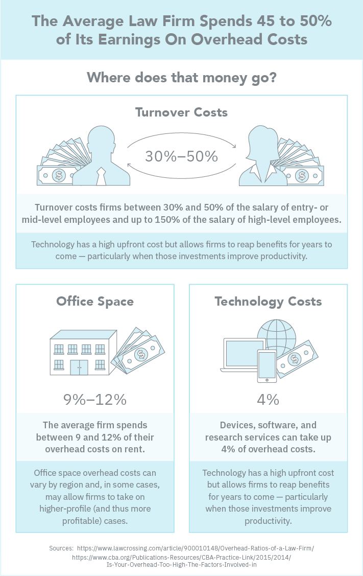 Main Drivers of Law Firm Overhead — And How Your Firm Compares