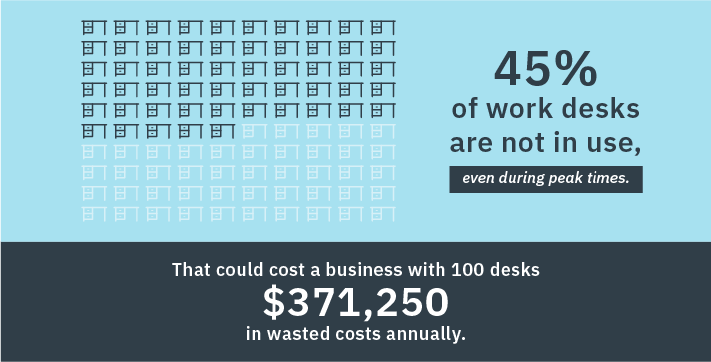 just 55% of desks are in use during peak hours